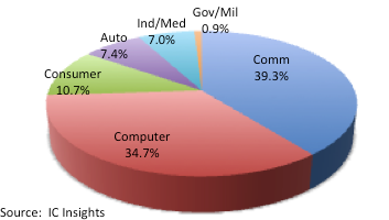Figure 2 - 2016 total IC usage by system type ($291.3bn, forecast)